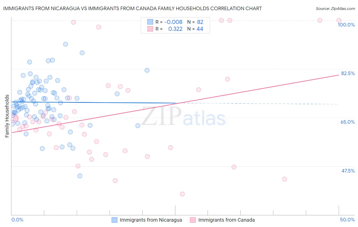 Immigrants from Nicaragua vs Immigrants from Canada Family Households