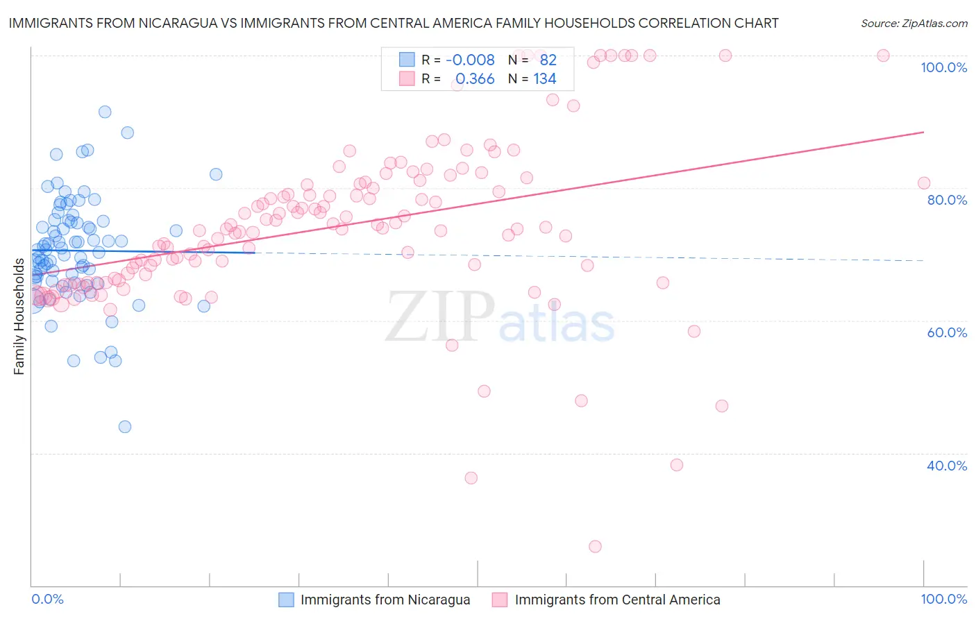 Immigrants from Nicaragua vs Immigrants from Central America Family Households