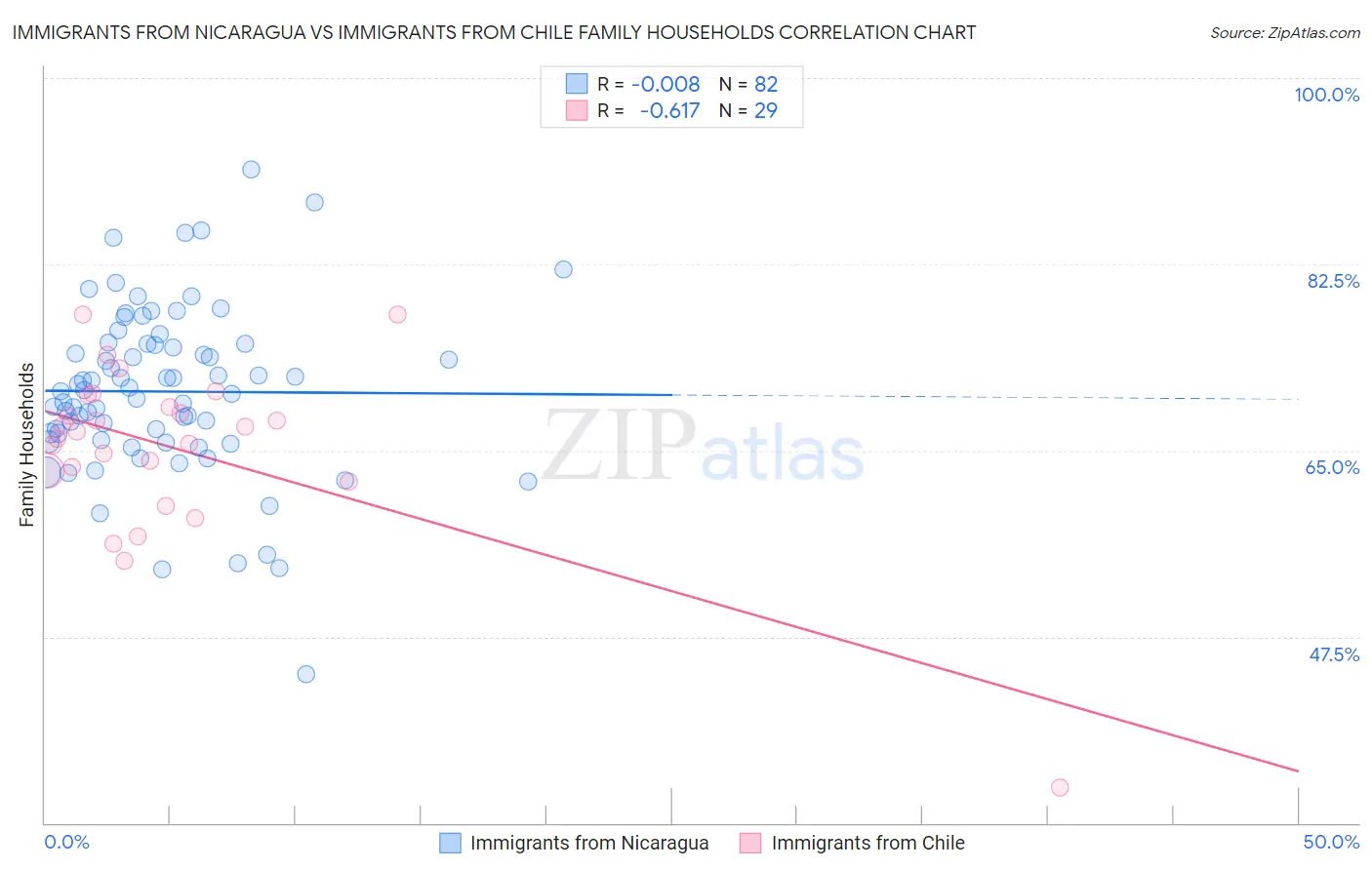 Immigrants from Nicaragua vs Immigrants from Chile Family Households