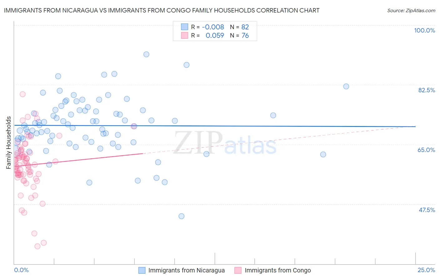 Immigrants from Nicaragua vs Immigrants from Congo Family Households