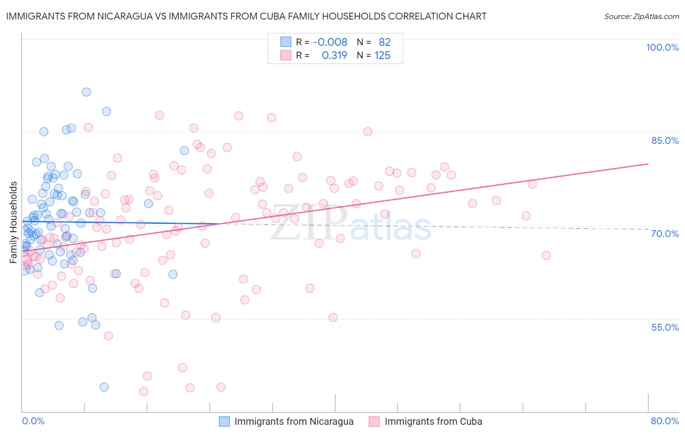 Immigrants from Nicaragua vs Immigrants from Cuba Family Households