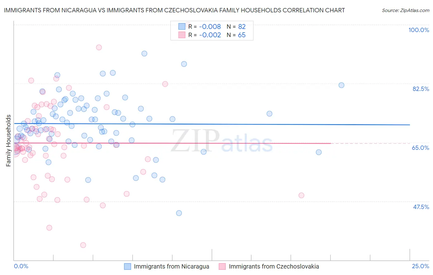 Immigrants from Nicaragua vs Immigrants from Czechoslovakia Family Households