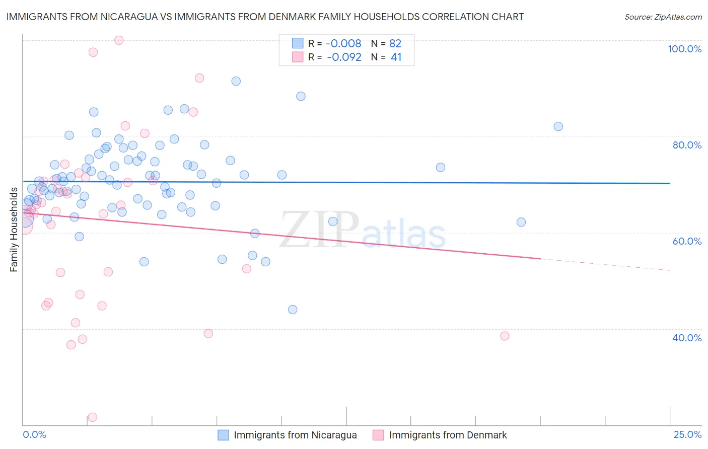 Immigrants from Nicaragua vs Immigrants from Denmark Family Households