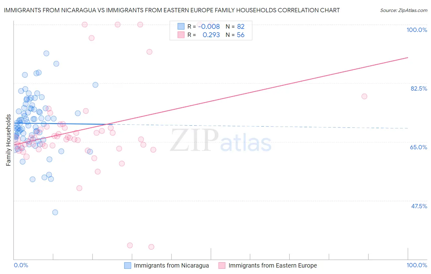 Immigrants from Nicaragua vs Immigrants from Eastern Europe Family Households