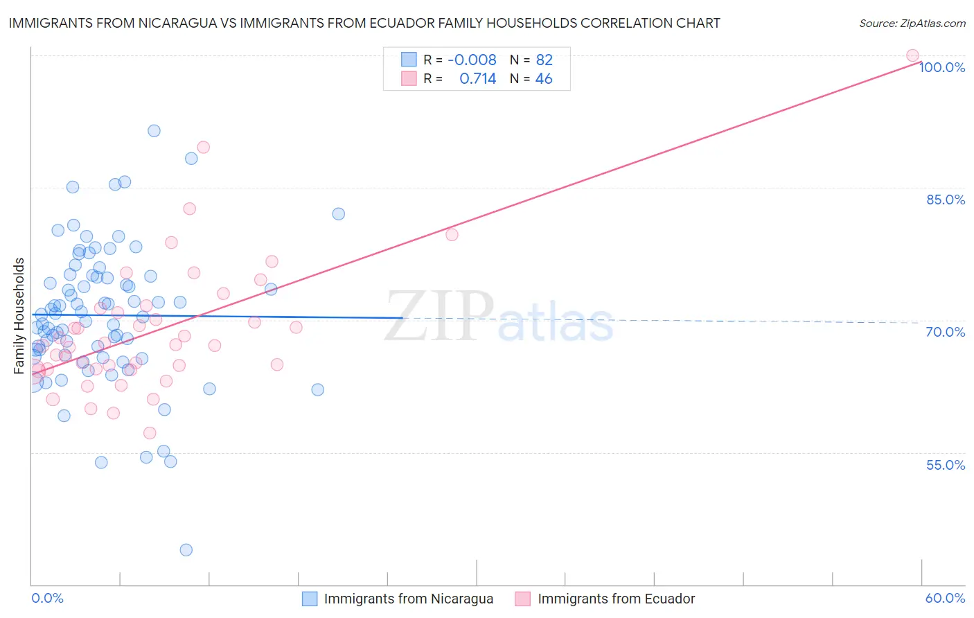Immigrants from Nicaragua vs Immigrants from Ecuador Family Households