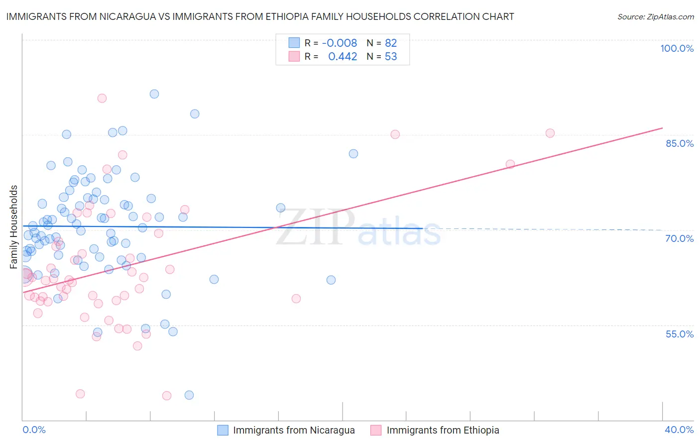 Immigrants from Nicaragua vs Immigrants from Ethiopia Family Households