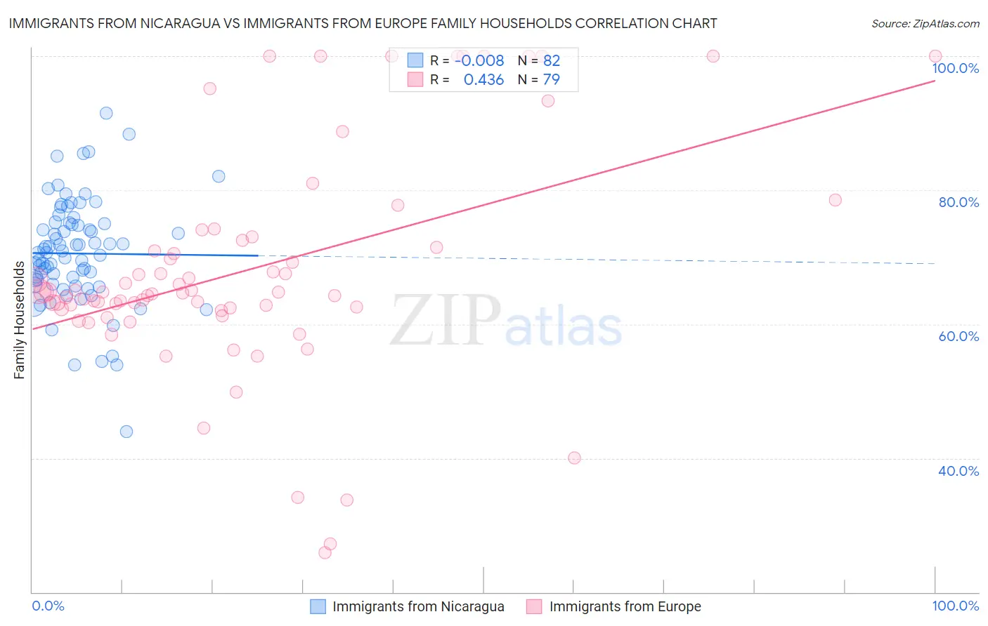 Immigrants from Nicaragua vs Immigrants from Europe Family Households