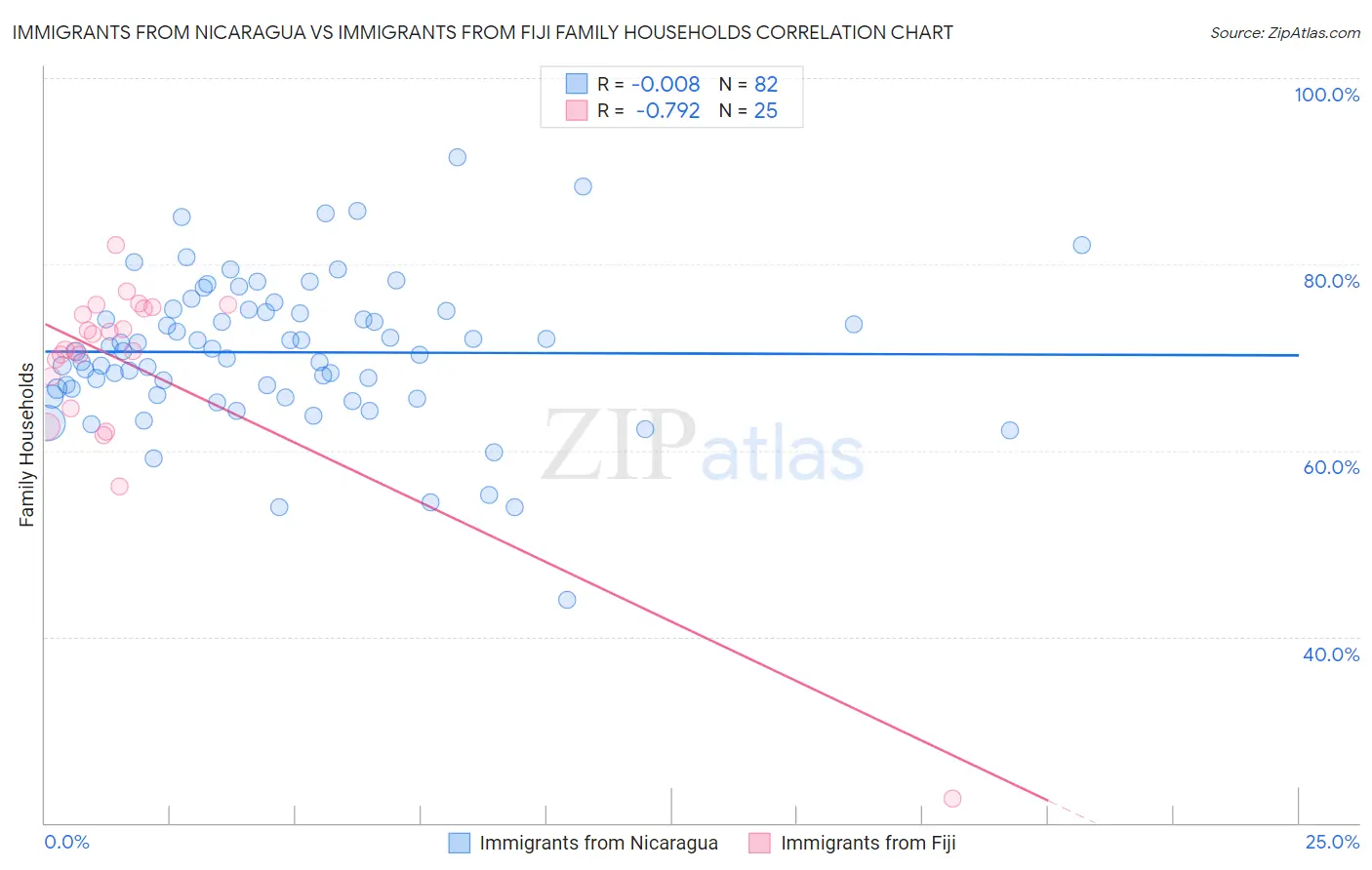 Immigrants from Nicaragua vs Immigrants from Fiji Family Households
