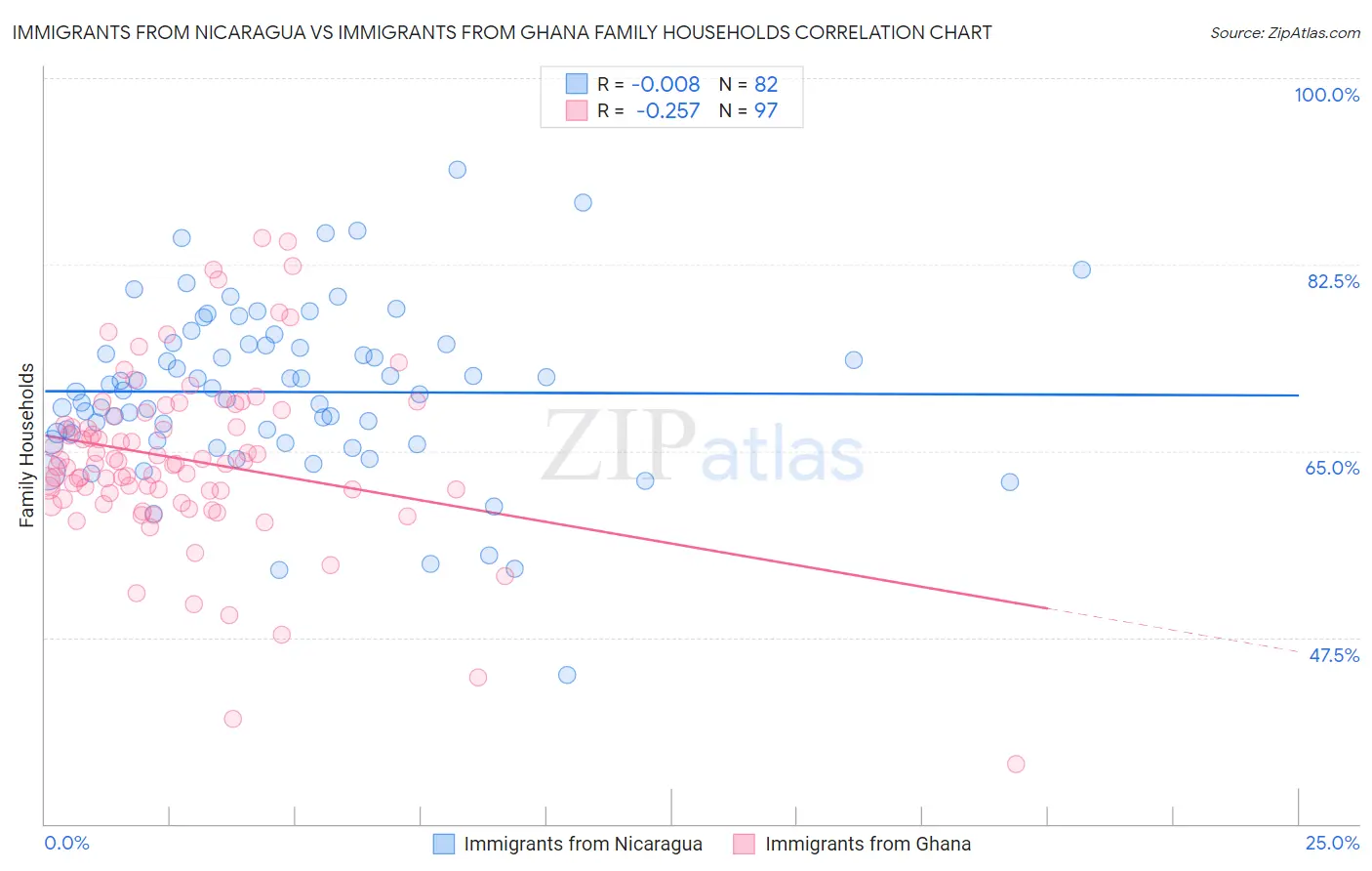 Immigrants from Nicaragua vs Immigrants from Ghana Family Households