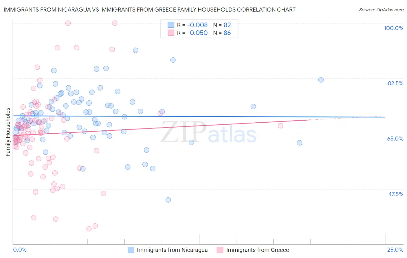 Immigrants from Nicaragua vs Immigrants from Greece Family Households