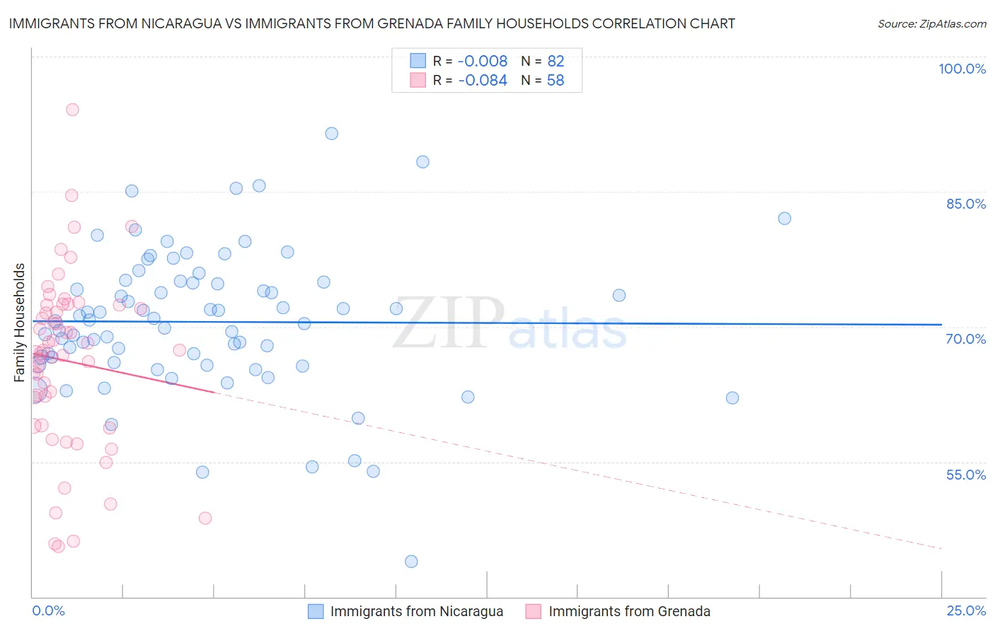 Immigrants from Nicaragua vs Immigrants from Grenada Family Households