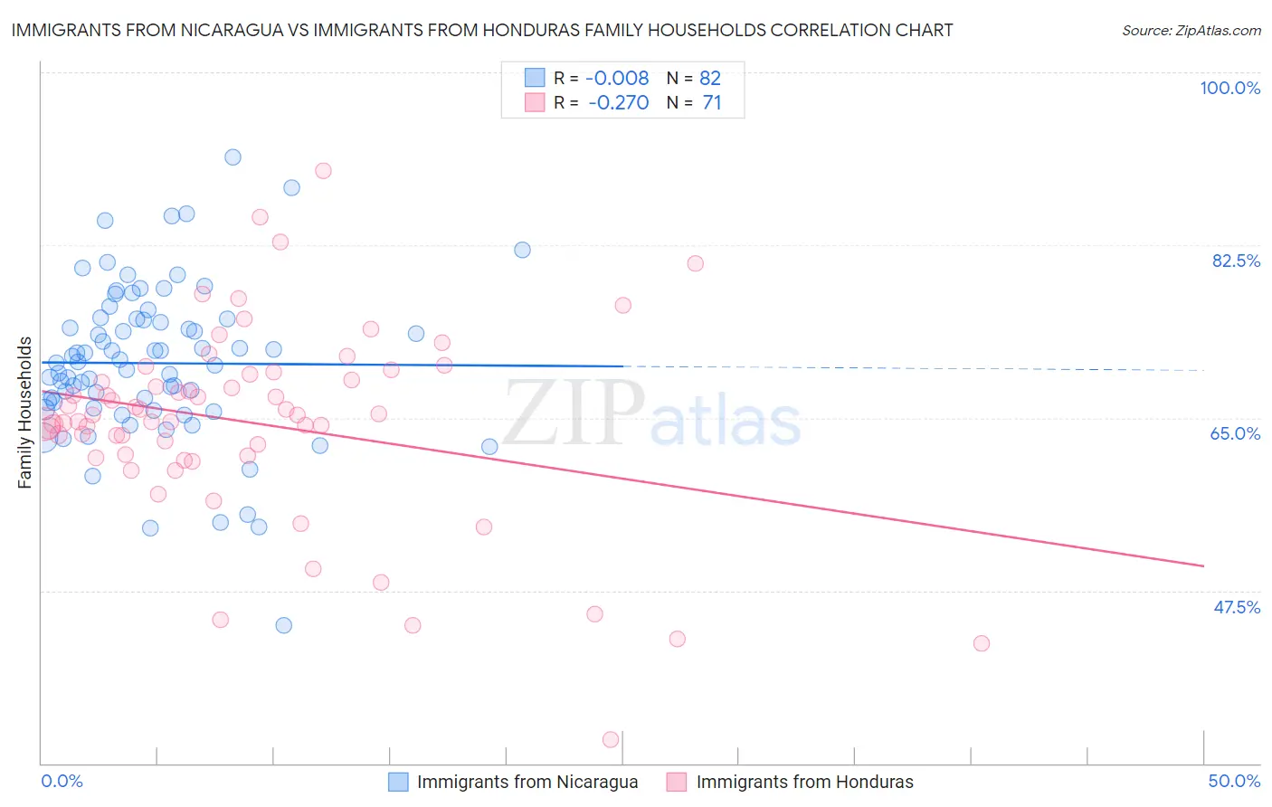 Immigrants from Nicaragua vs Immigrants from Honduras Family Households