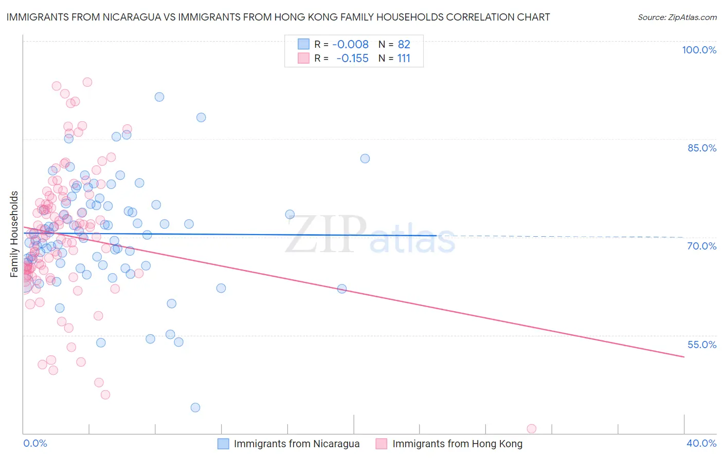 Immigrants from Nicaragua vs Immigrants from Hong Kong Family Households