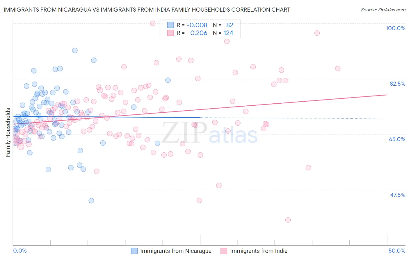 Immigrants from Nicaragua vs Immigrants from India Family Households