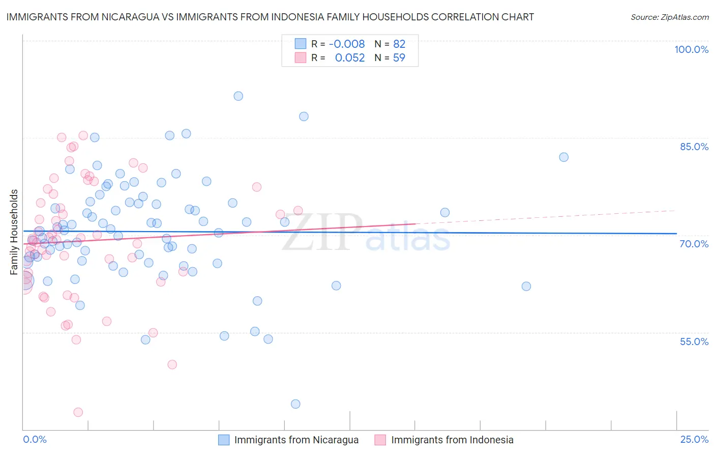 Immigrants from Nicaragua vs Immigrants from Indonesia Family Households