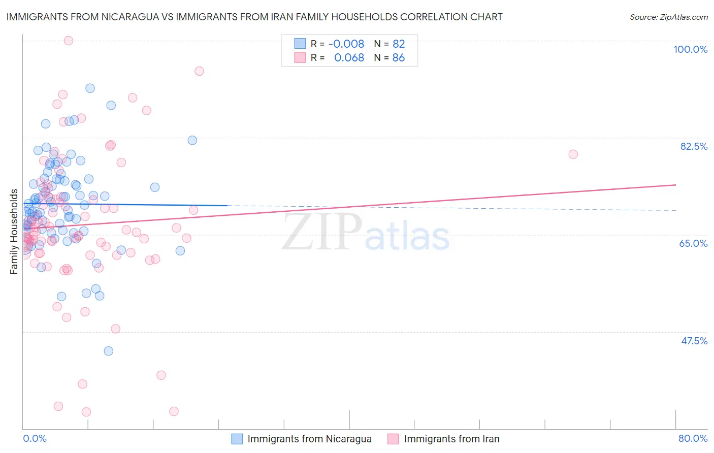 Immigrants from Nicaragua vs Immigrants from Iran Family Households