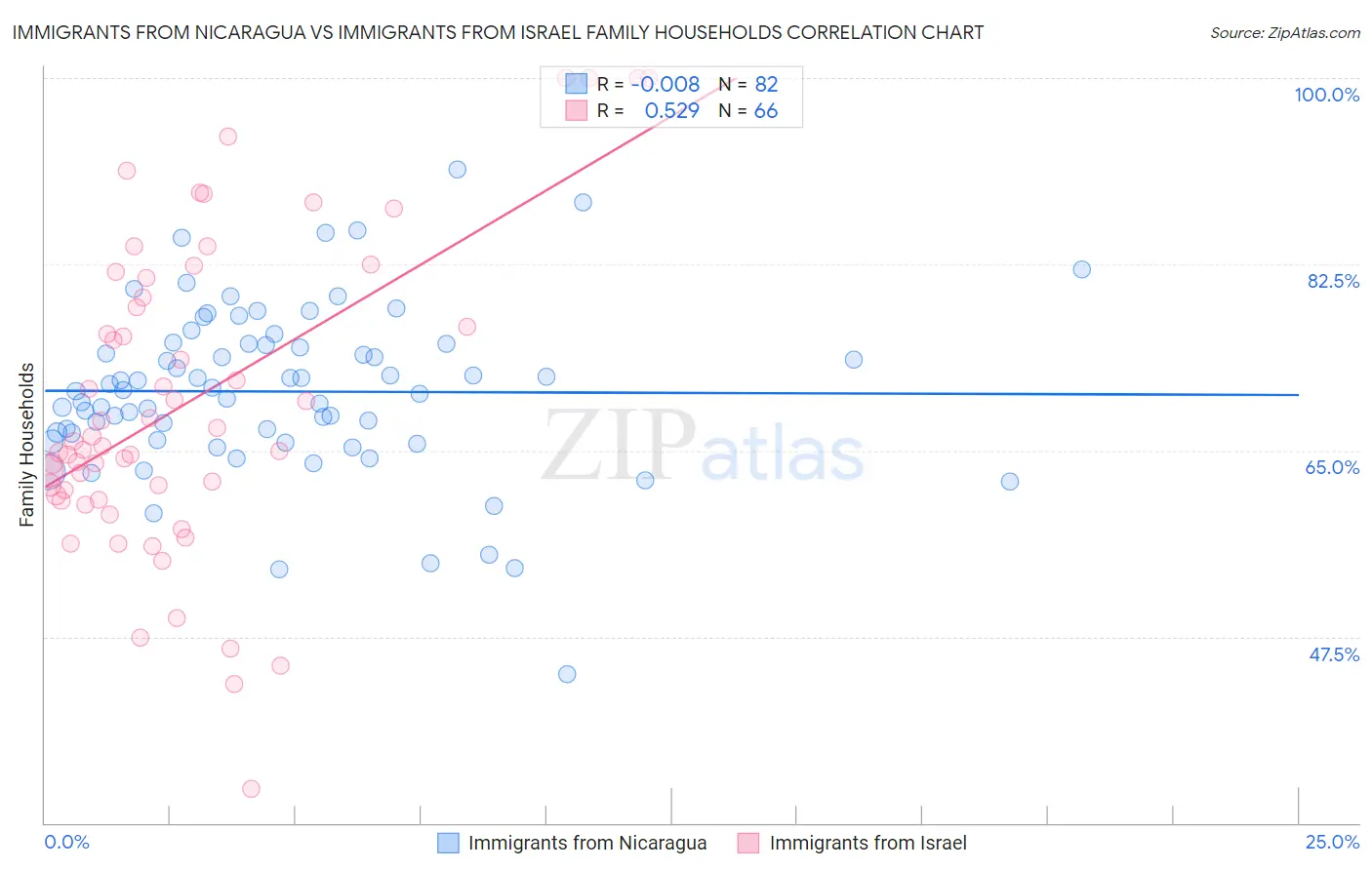 Immigrants from Nicaragua vs Immigrants from Israel Family Households