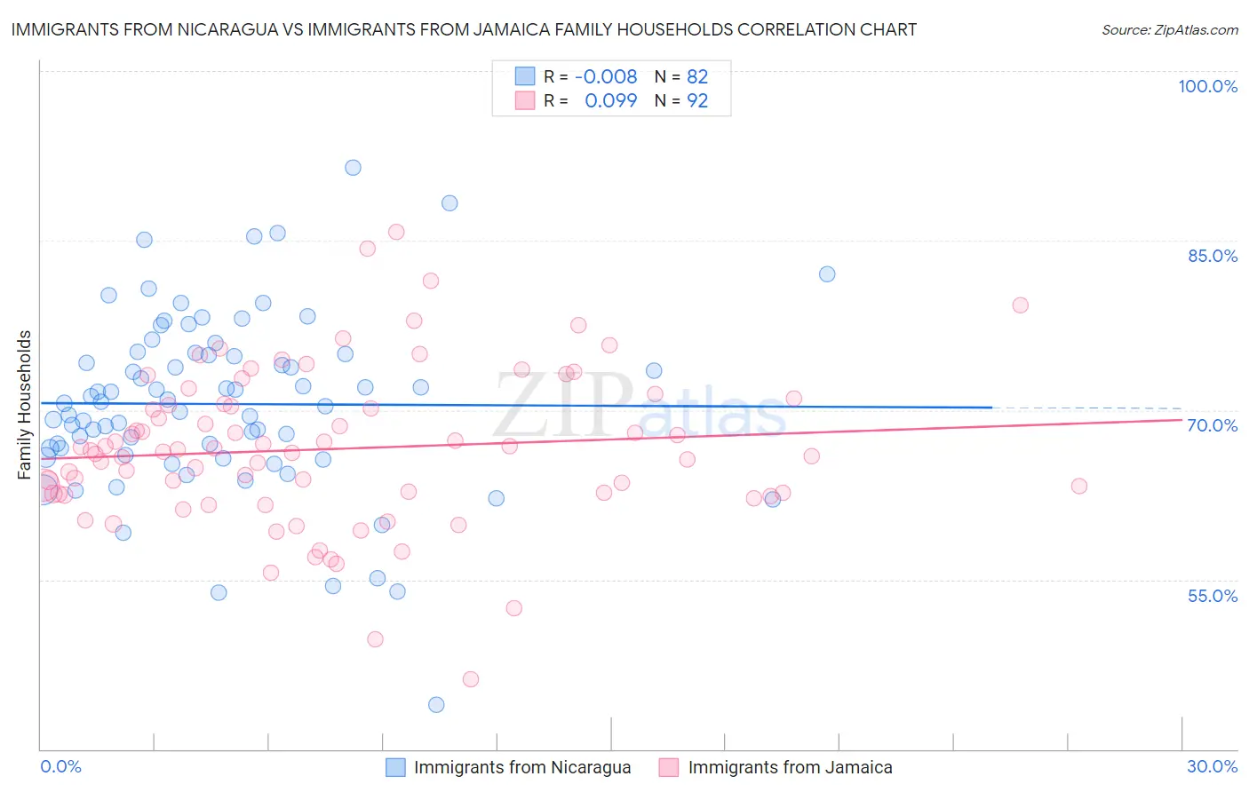 Immigrants from Nicaragua vs Immigrants from Jamaica Family Households