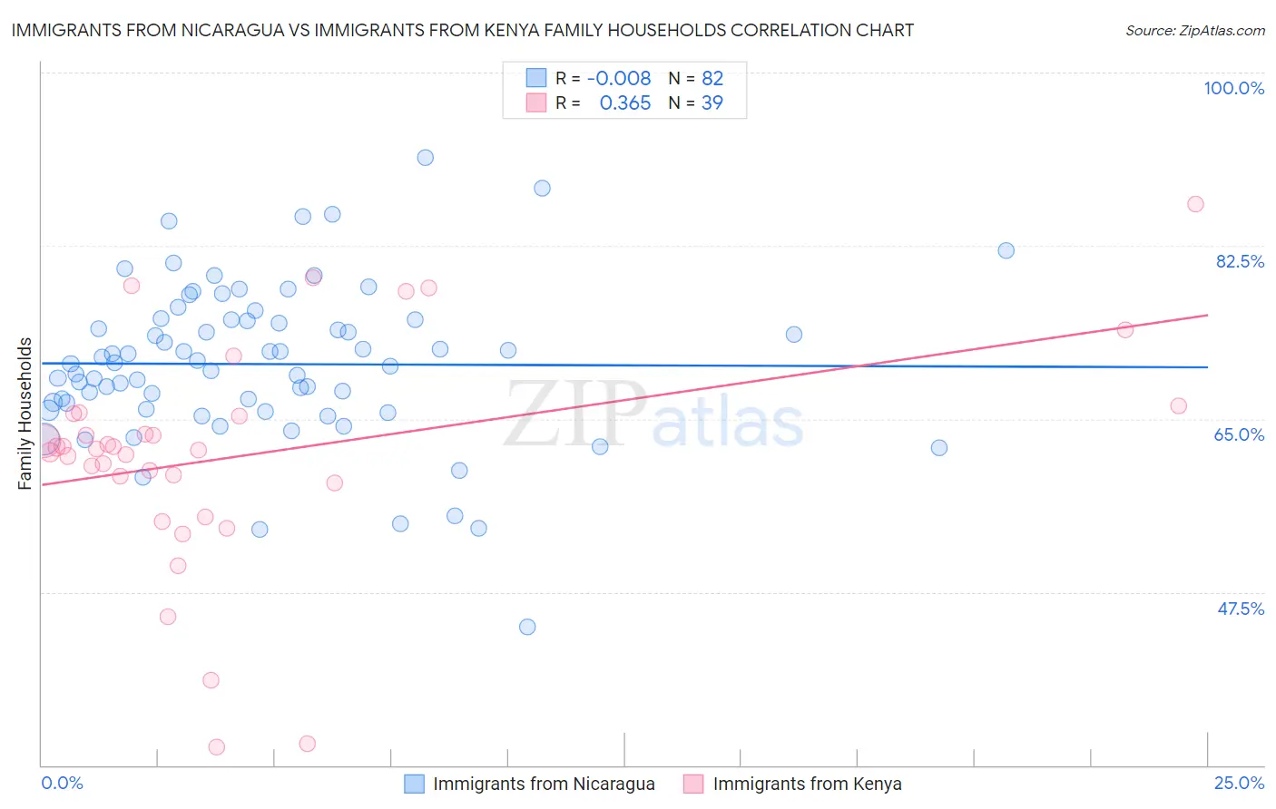 Immigrants from Nicaragua vs Immigrants from Kenya Family Households