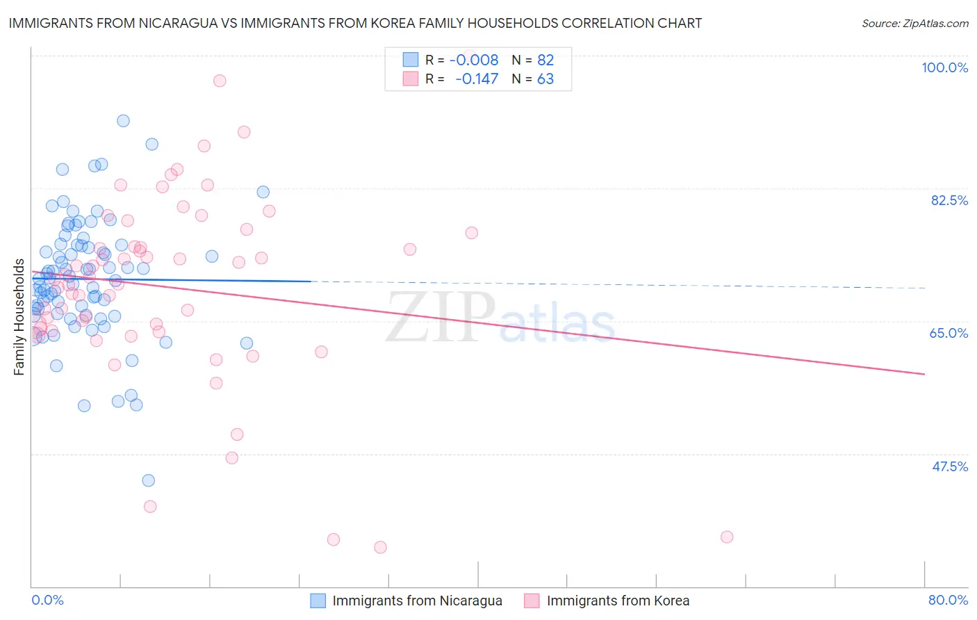 Immigrants from Nicaragua vs Immigrants from Korea Family Households