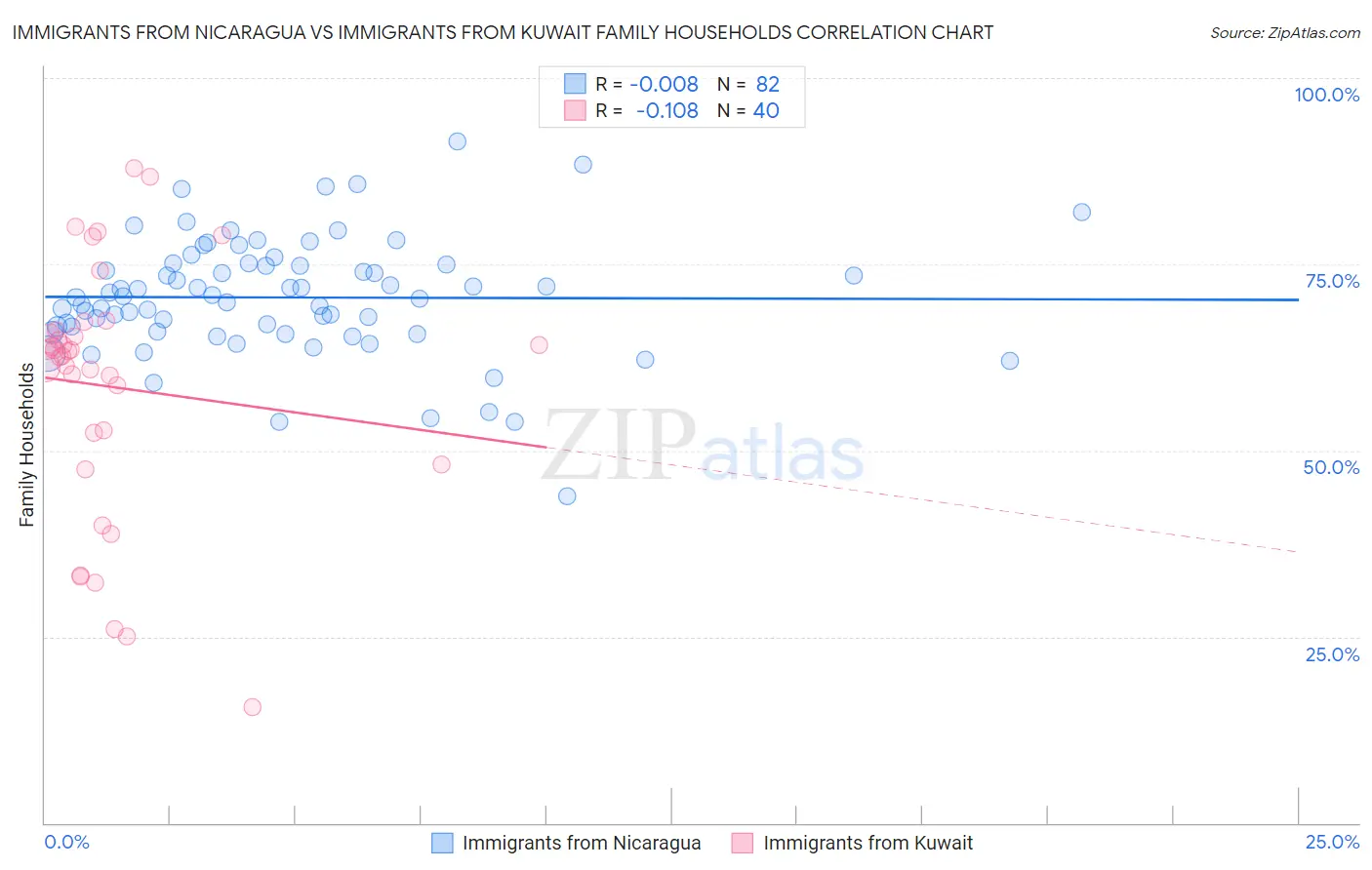 Immigrants from Nicaragua vs Immigrants from Kuwait Family Households