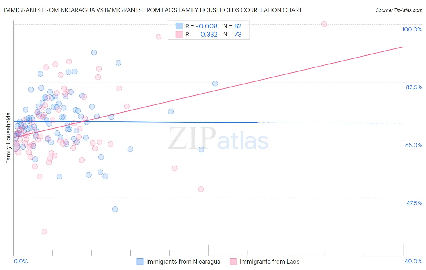 Immigrants from Nicaragua vs Immigrants from Laos Family Households