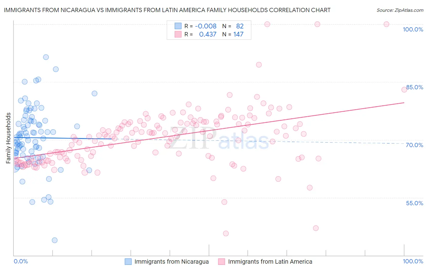 Immigrants from Nicaragua vs Immigrants from Latin America Family Households