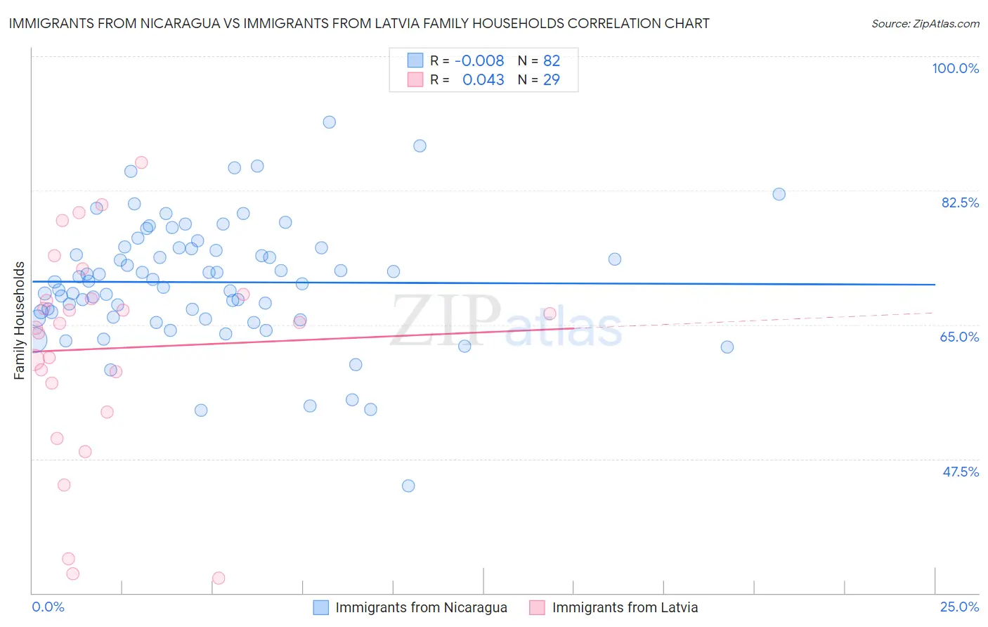 Immigrants from Nicaragua vs Immigrants from Latvia Family Households
