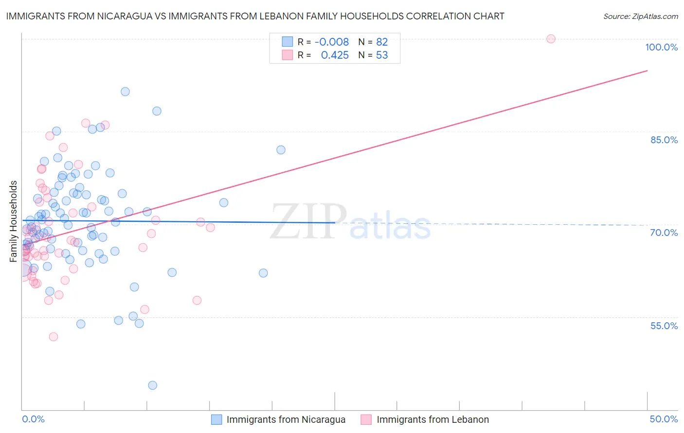 Immigrants from Nicaragua vs Immigrants from Lebanon Family Households