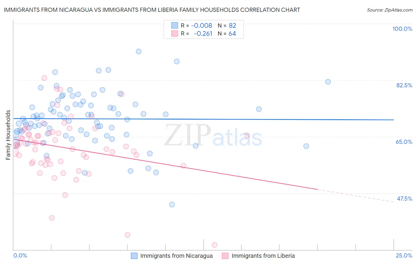 Immigrants from Nicaragua vs Immigrants from Liberia Family Households