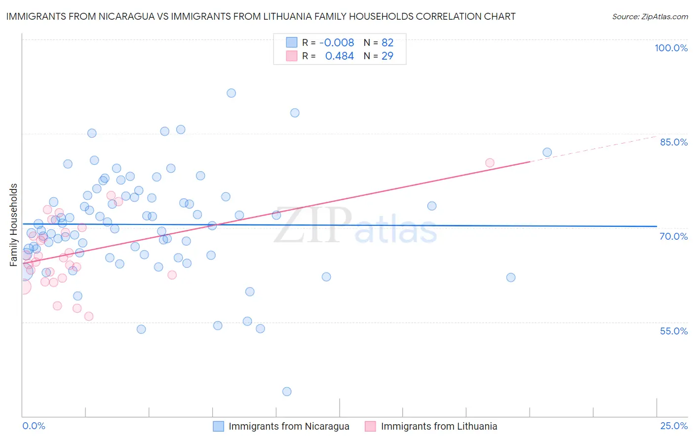 Immigrants from Nicaragua vs Immigrants from Lithuania Family Households