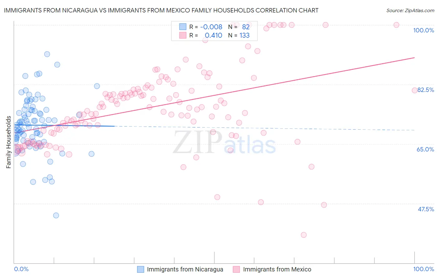 Immigrants from Nicaragua vs Immigrants from Mexico Family Households