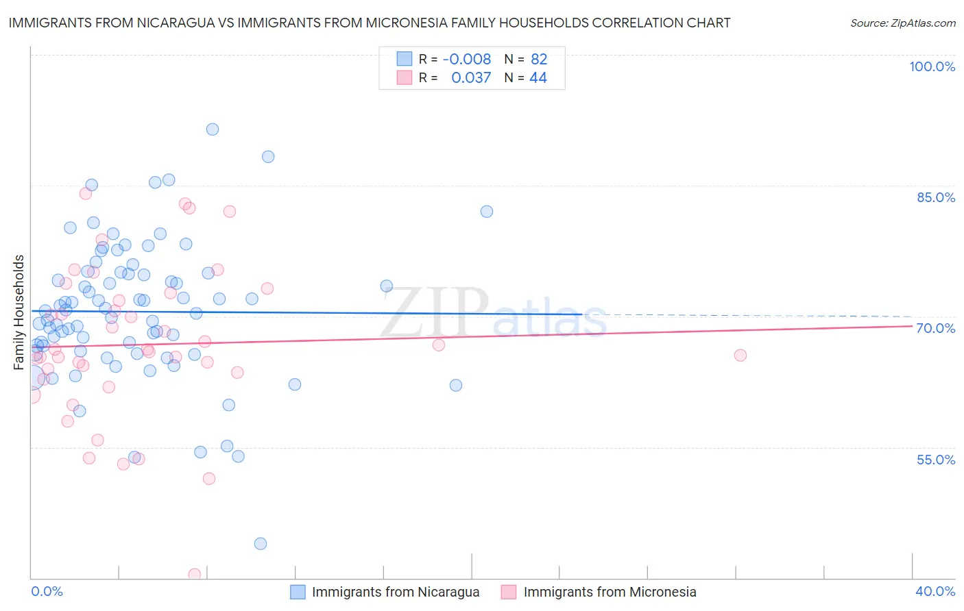 Immigrants from Nicaragua vs Immigrants from Micronesia Family Households