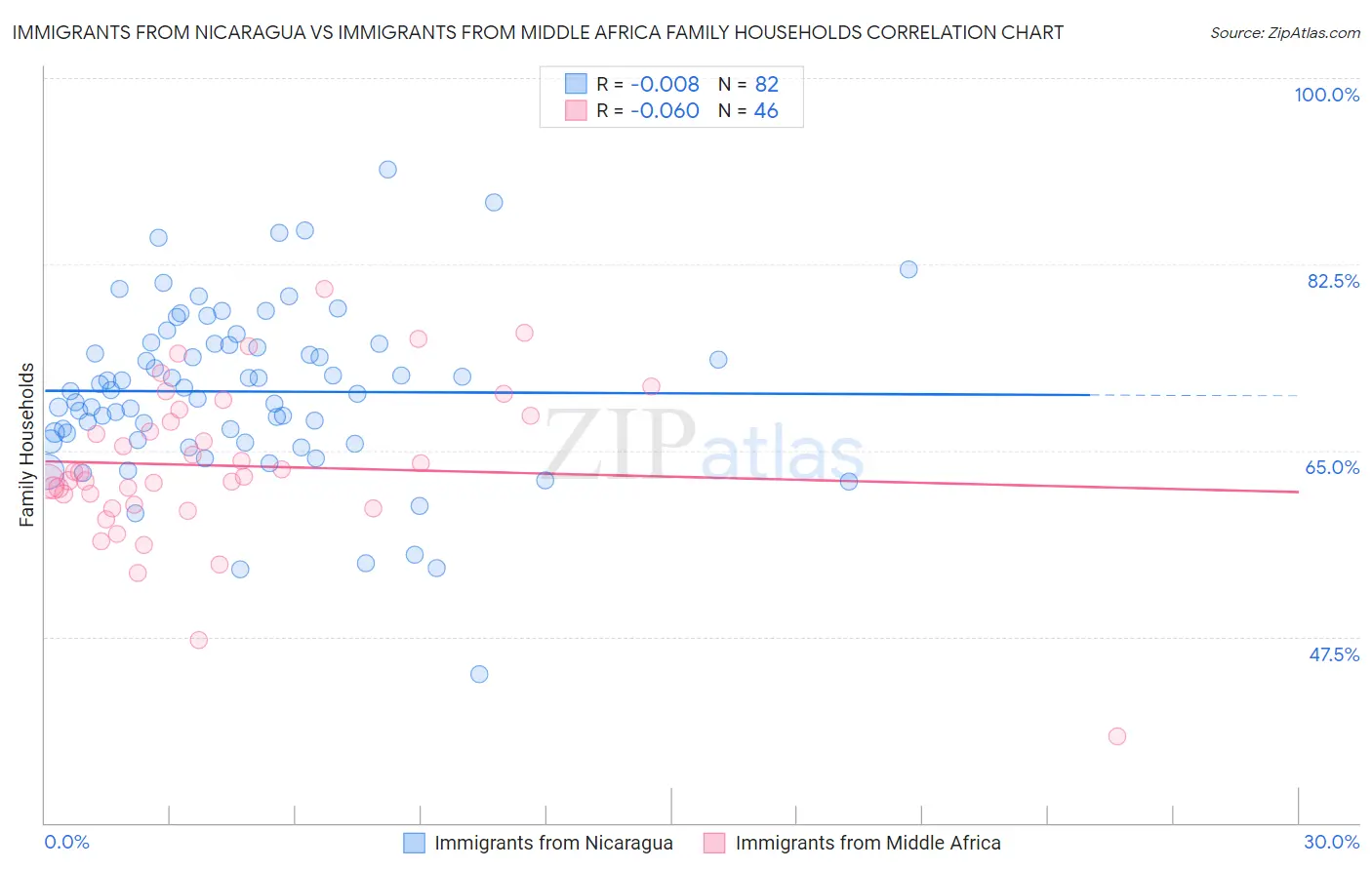 Immigrants from Nicaragua vs Immigrants from Middle Africa Family Households