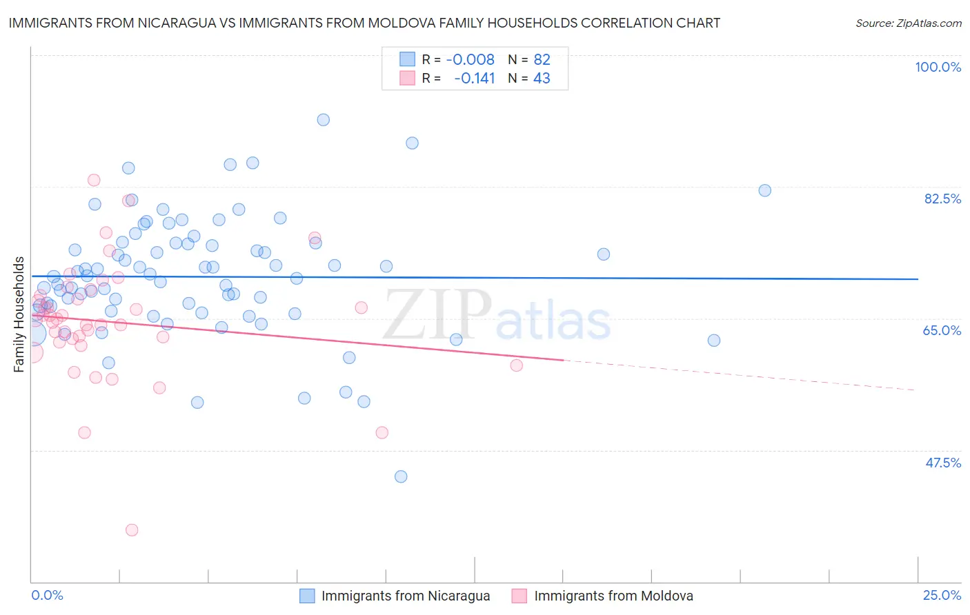 Immigrants from Nicaragua vs Immigrants from Moldova Family Households