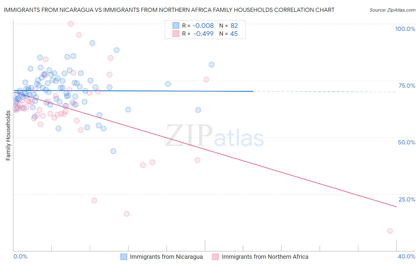 Immigrants from Nicaragua vs Immigrants from Northern Africa Family Households