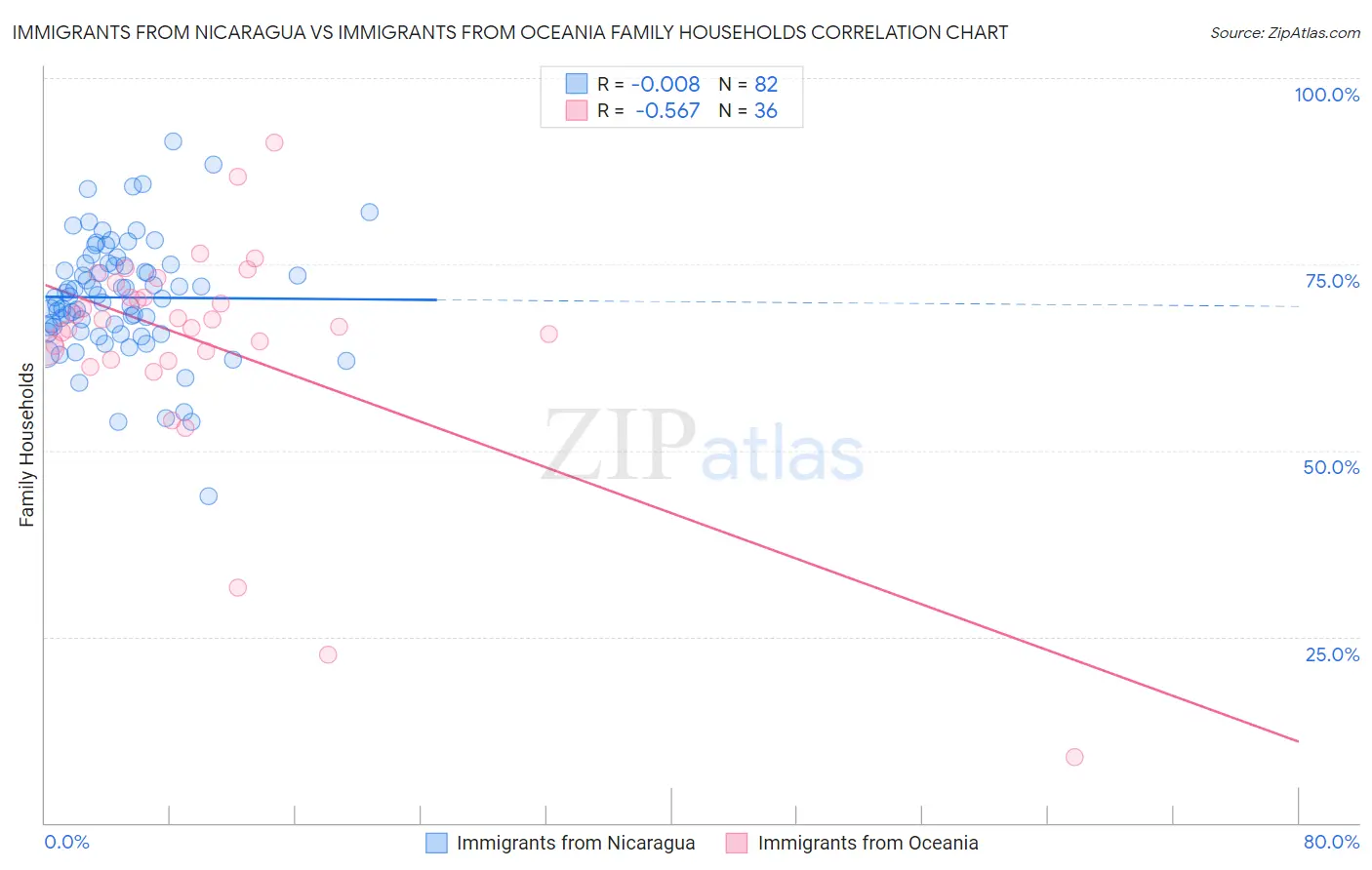Immigrants from Nicaragua vs Immigrants from Oceania Family Households