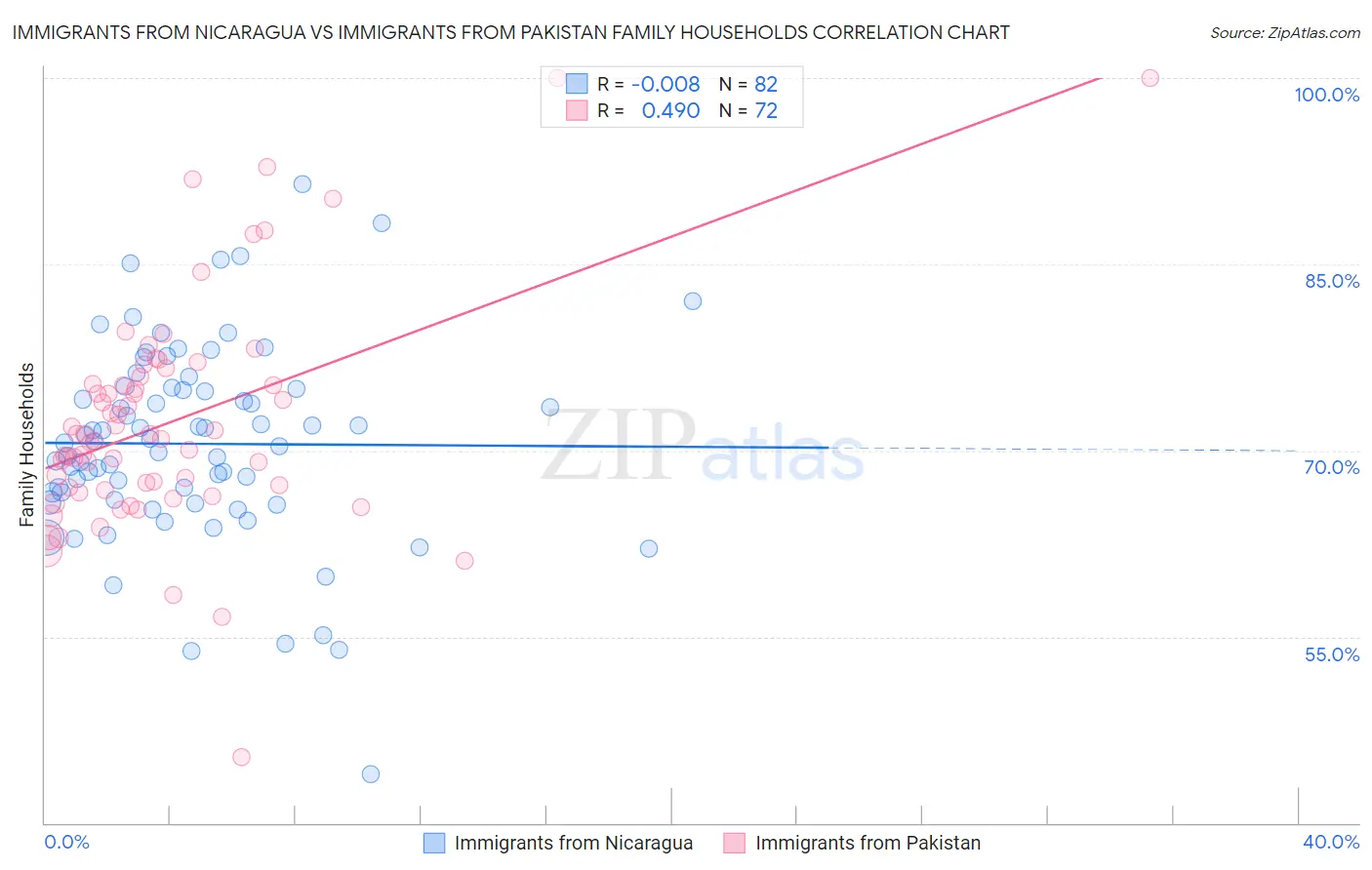 Immigrants from Nicaragua vs Immigrants from Pakistan Family Households