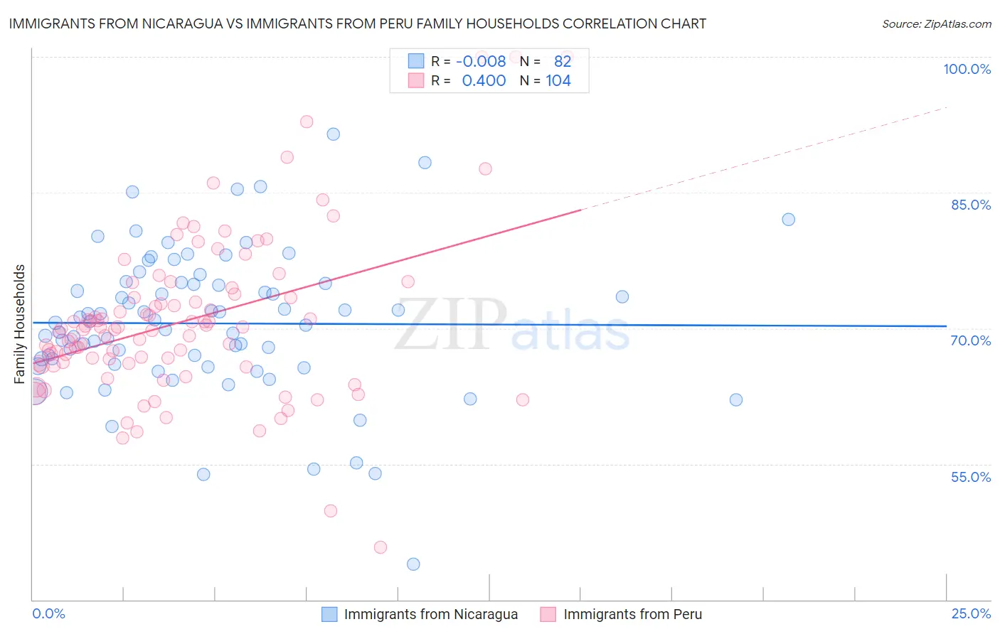 Immigrants from Nicaragua vs Immigrants from Peru Family Households