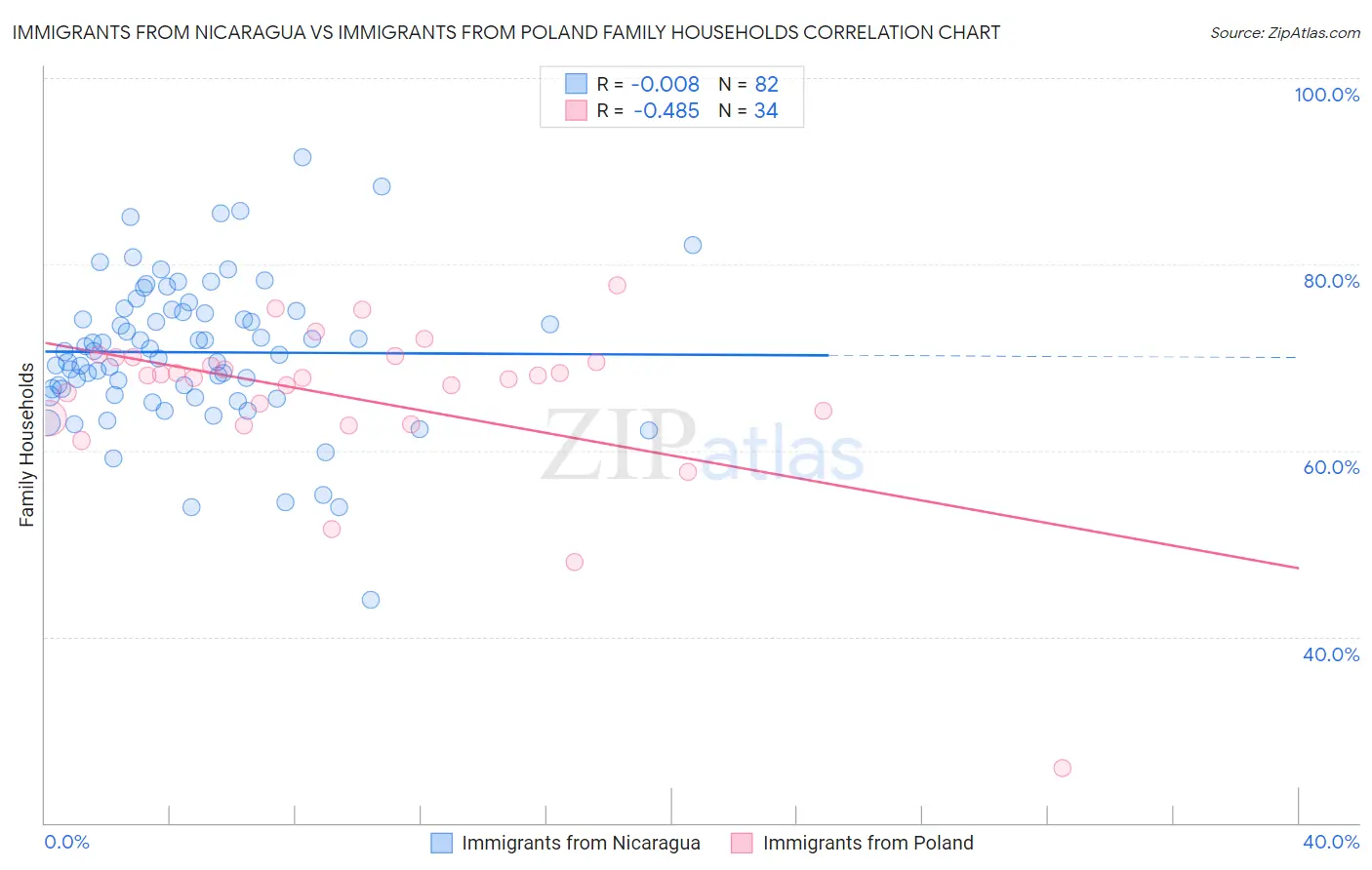 Immigrants from Nicaragua vs Immigrants from Poland Family Households