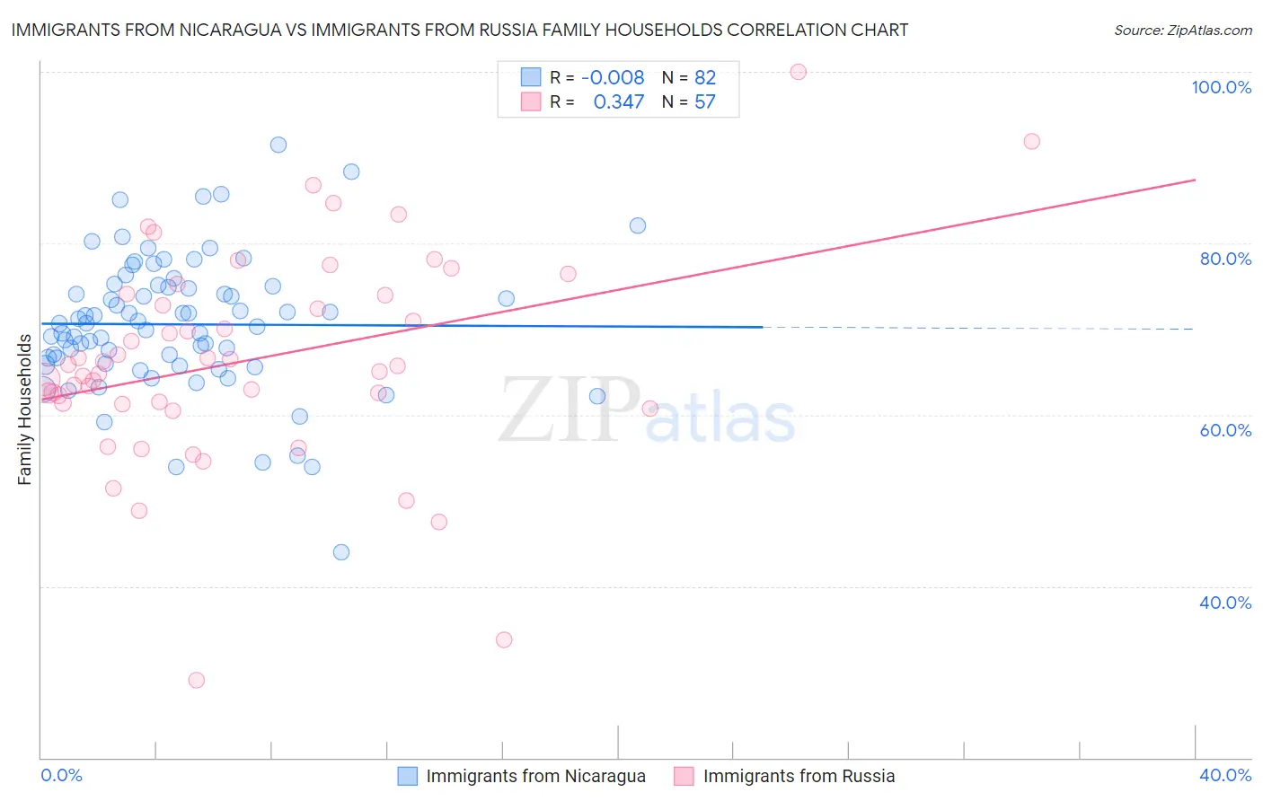Immigrants from Nicaragua vs Immigrants from Russia Family Households