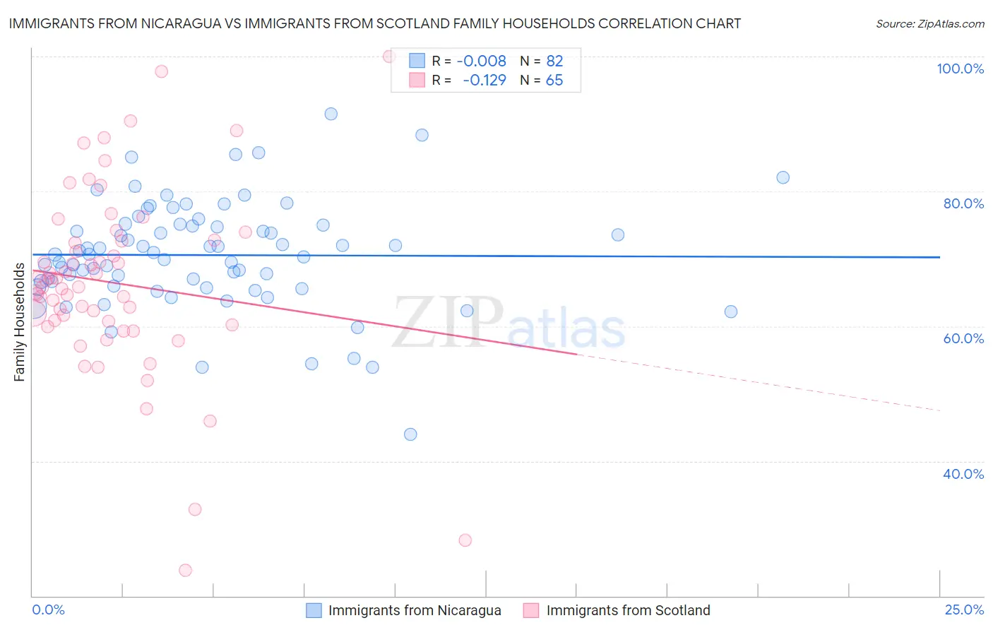 Immigrants from Nicaragua vs Immigrants from Scotland Family Households