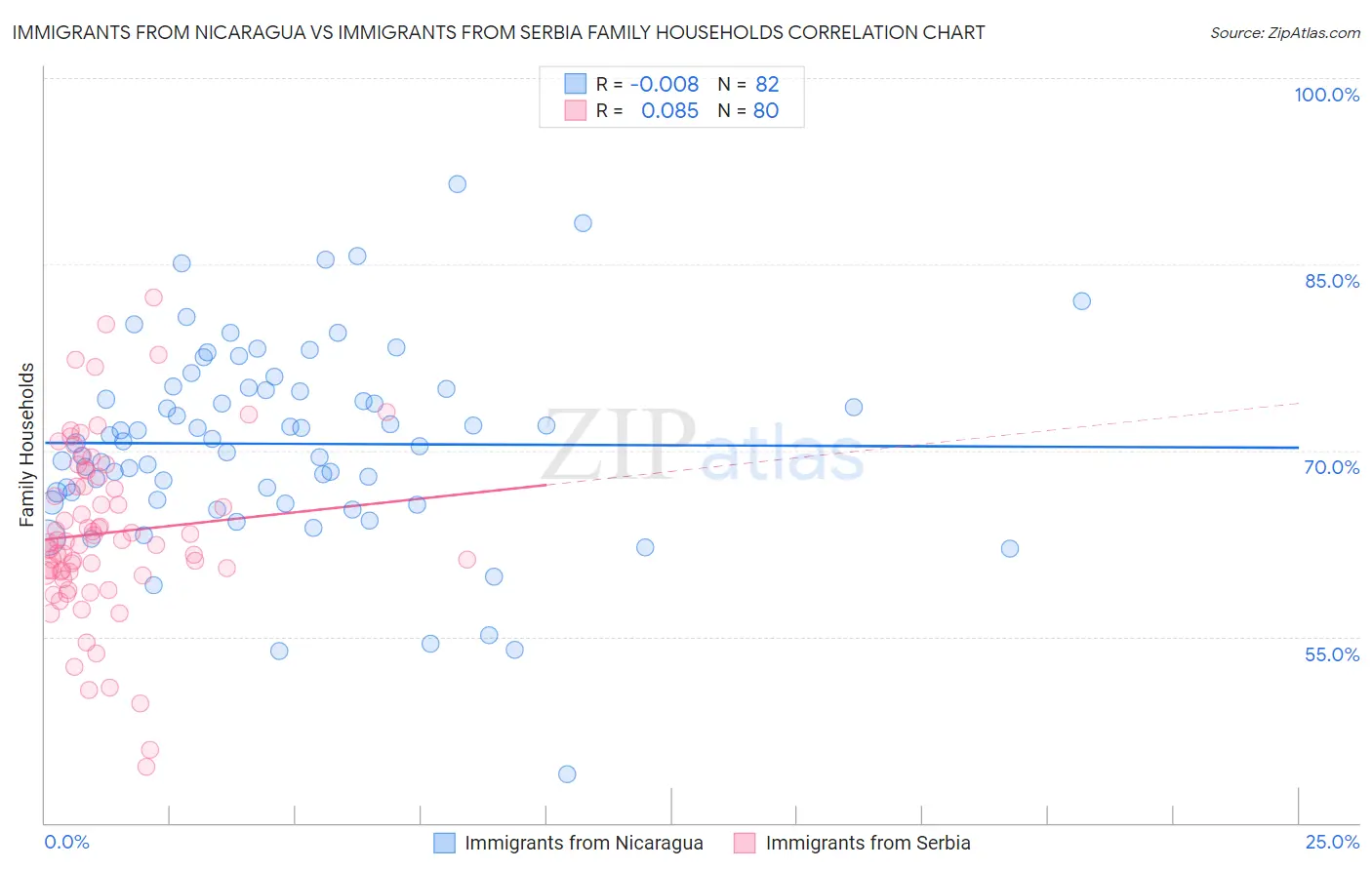 Immigrants from Nicaragua vs Immigrants from Serbia Family Households