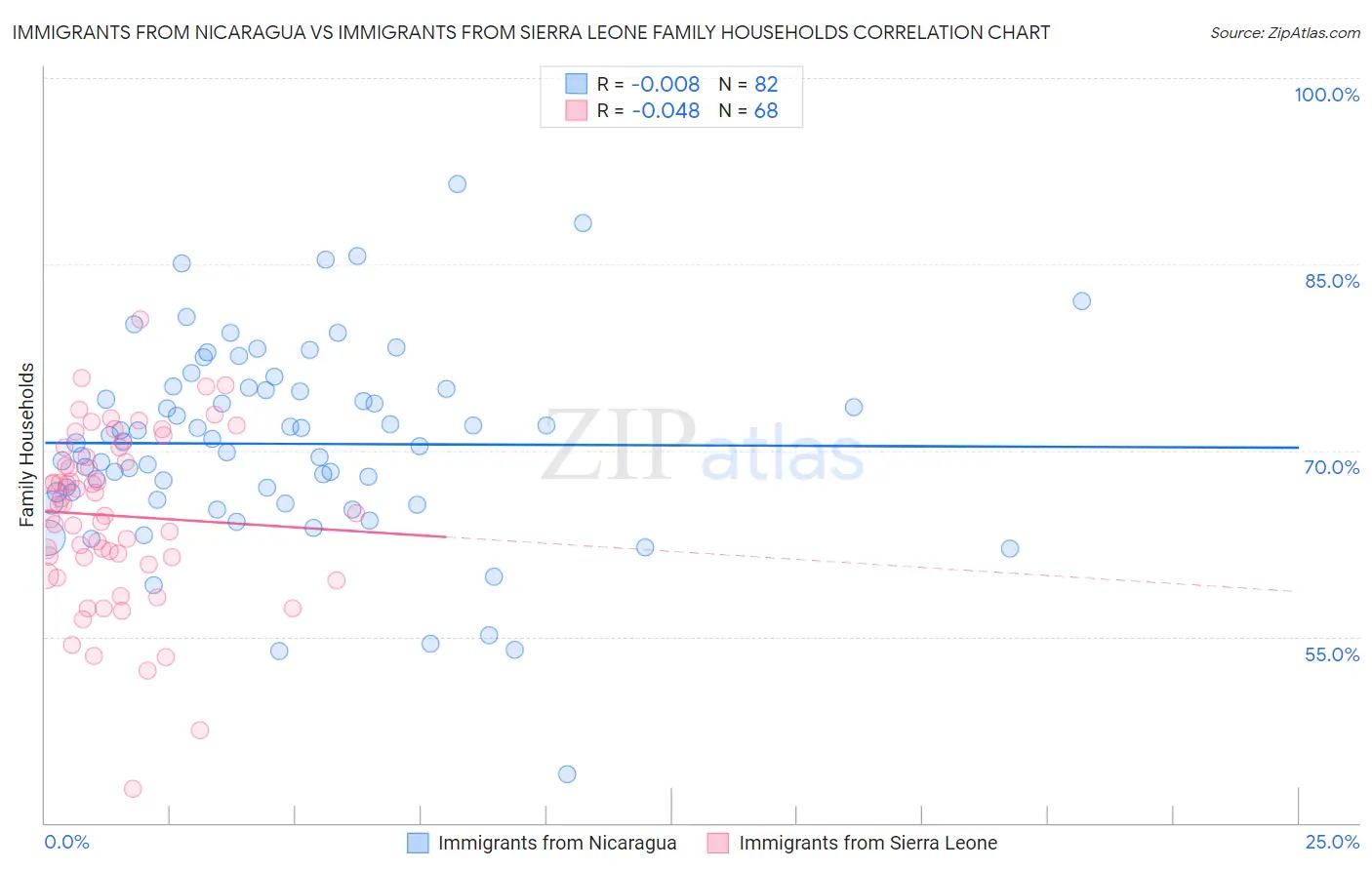 Immigrants from Nicaragua vs Immigrants from Sierra Leone Family Households