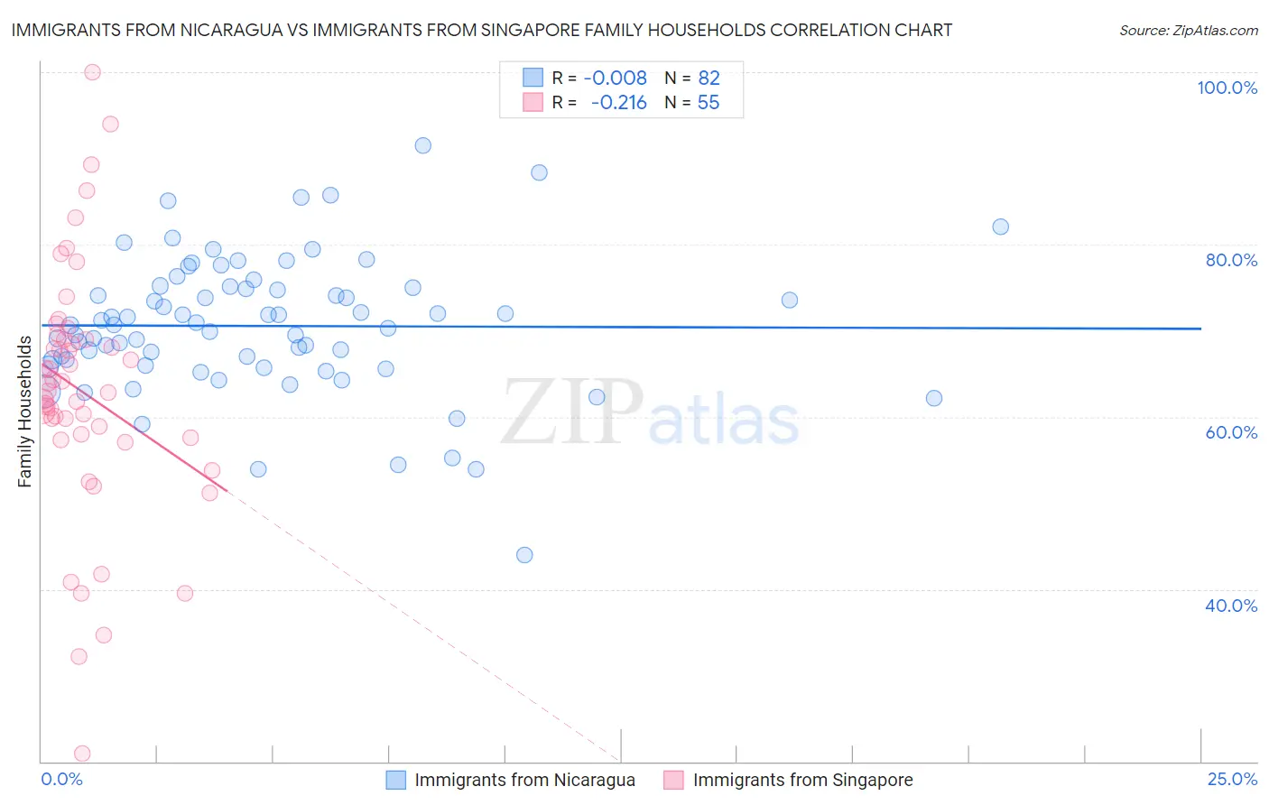 Immigrants from Nicaragua vs Immigrants from Singapore Family Households