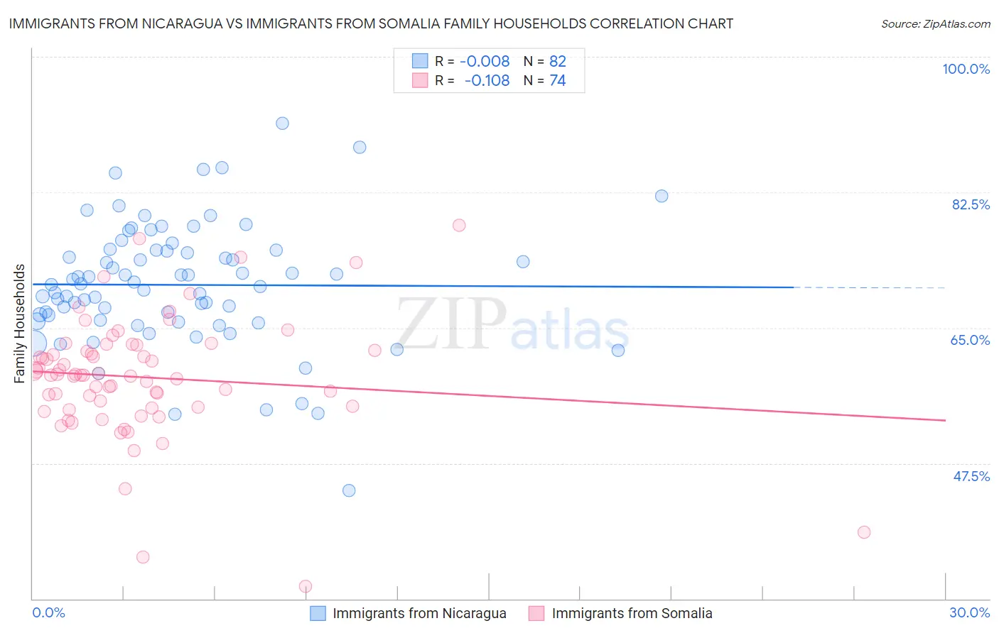 Immigrants from Nicaragua vs Immigrants from Somalia Family Households