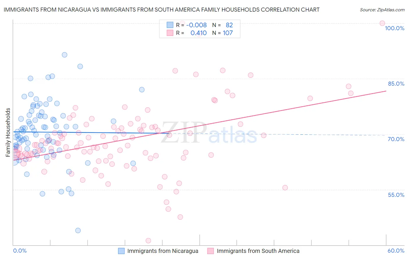 Immigrants from Nicaragua vs Immigrants from South America Family Households