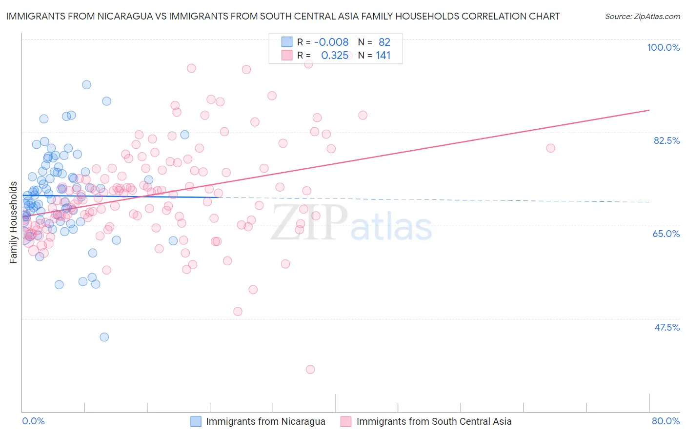 Immigrants from Nicaragua vs Immigrants from South Central Asia Family Households