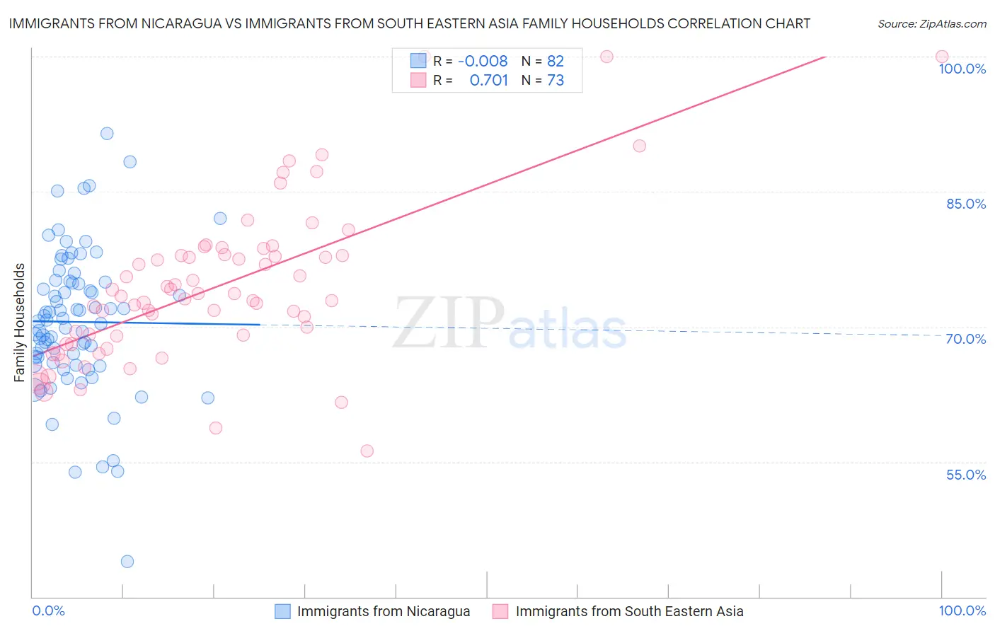 Immigrants from Nicaragua vs Immigrants from South Eastern Asia Family Households