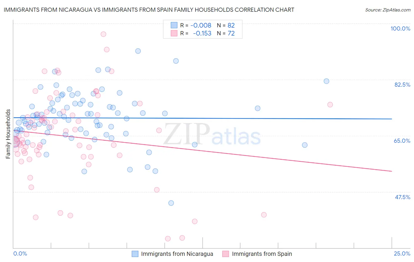 Immigrants from Nicaragua vs Immigrants from Spain Family Households